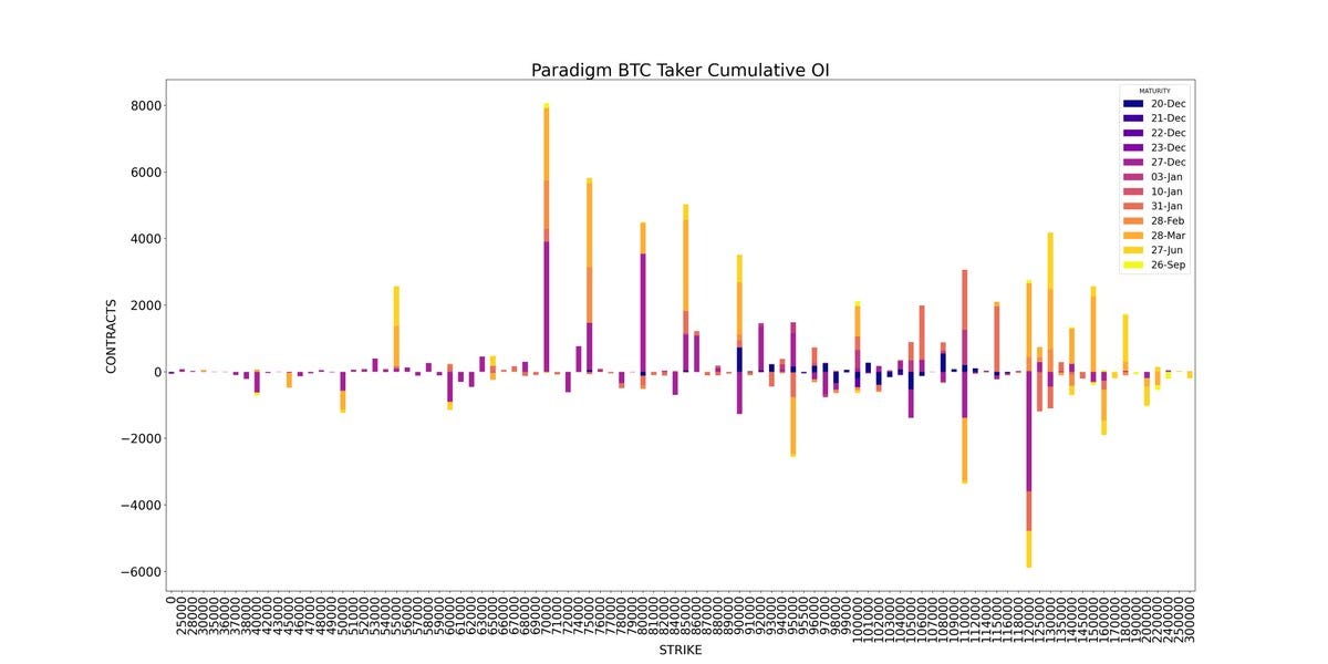 Amberdata derivatives API Paradigm BTC Taker Cumulative Open Interest