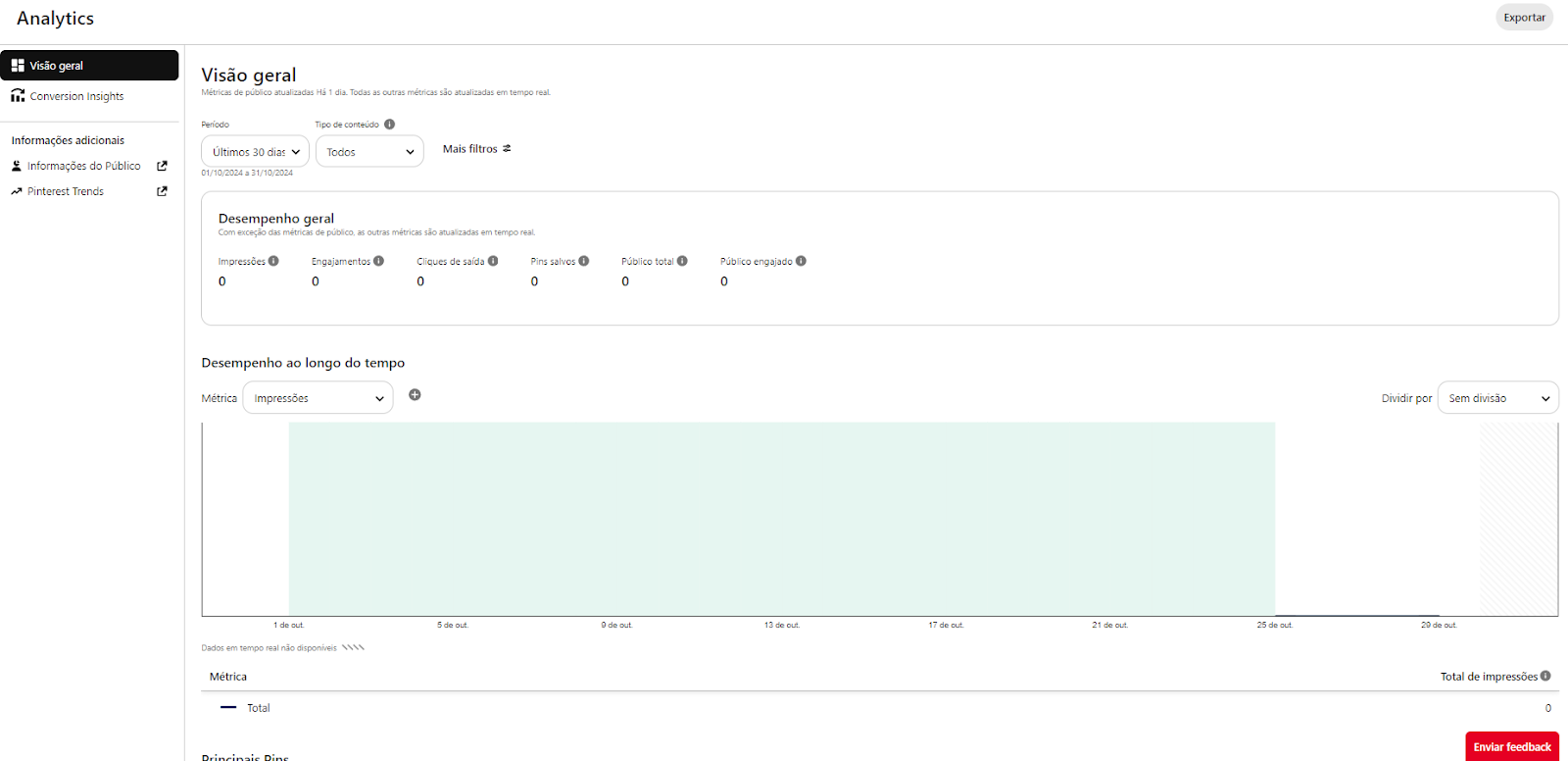 Visão geral do Pinterest Analytics