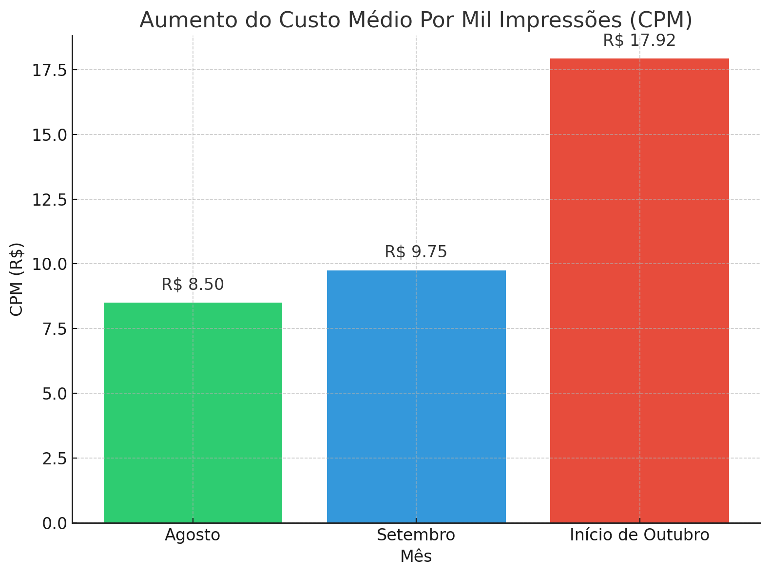 NP: Eleição inflaciona o custo para alcançar o eleitor no Face e Insta