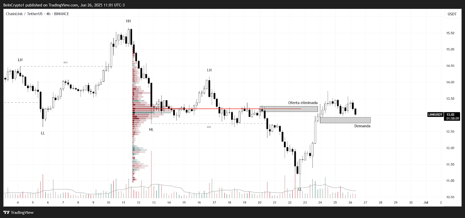 Evolución del precio de Chainlink (LINK). Fuente: TradingView