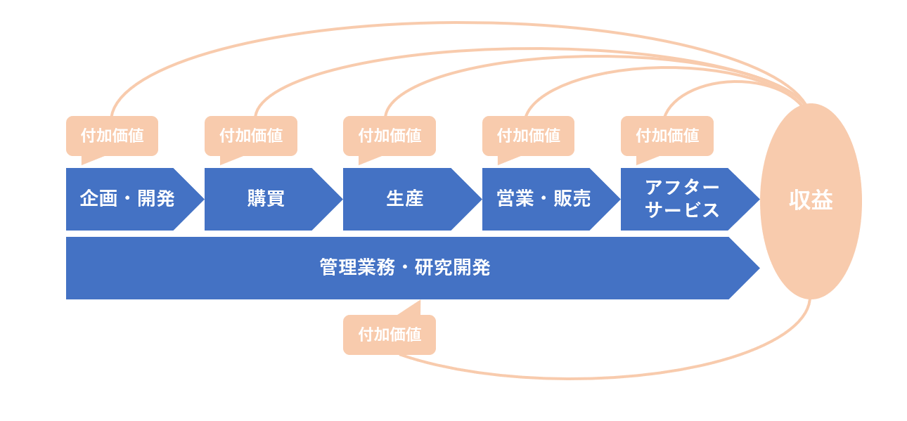 バリューチェーンのイメージ図