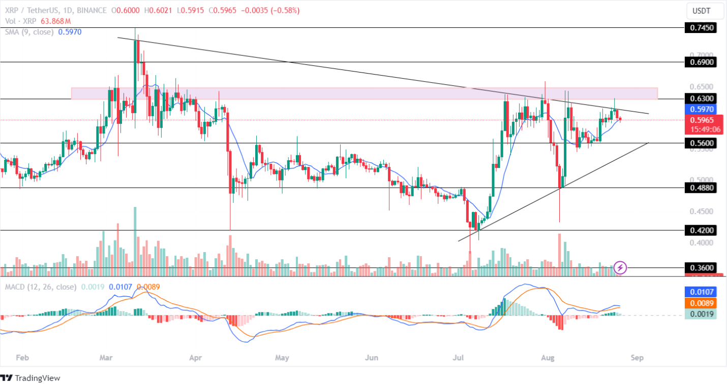 XRP august price targets