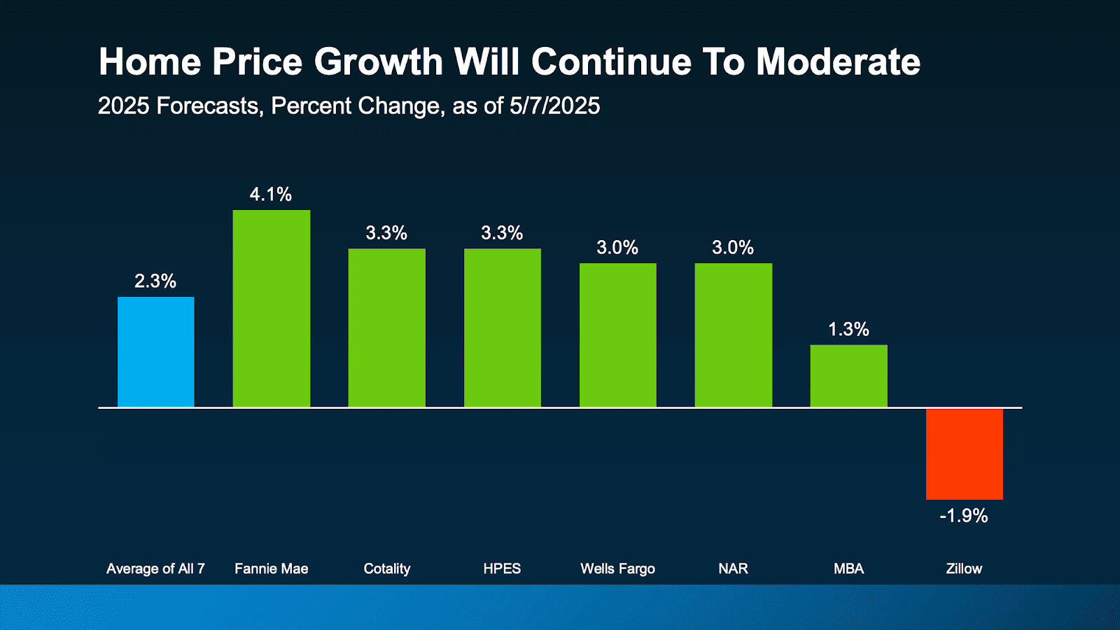 A graph of real estate market growth in green squares