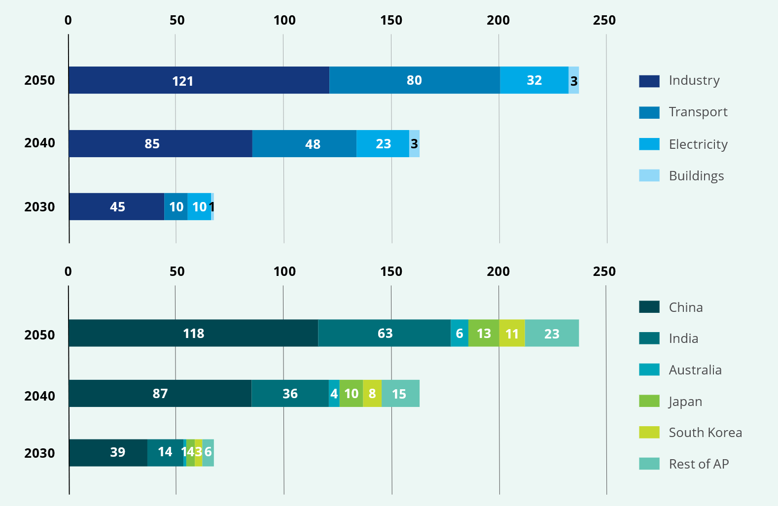 Asia Pacific Hydrogen Demand by Sector and Country (in MtH2). Source: Deloitte