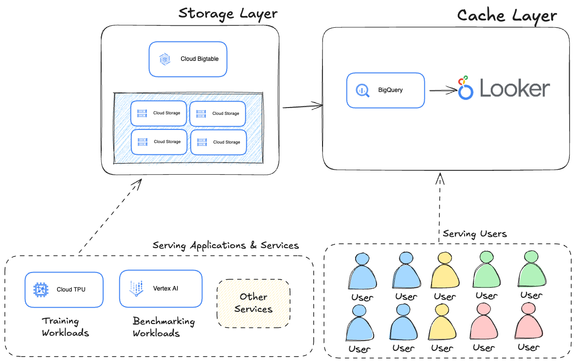 High-level architecture diagram showcasing our storage layer, consisting of our main backend stores BigTable and Google Cloud Storage (GCS), and the cache layer, which includes BigQuery and Looker. The diagram highlights that applications are expected to retrieve data from the storage layer, while users are expected to retrieve data from the cache layer.