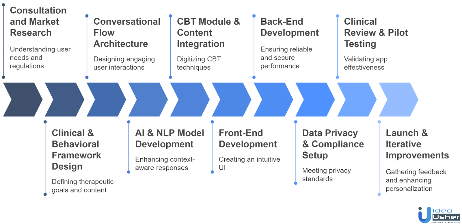 Development Process of an AI CBT Therapy App