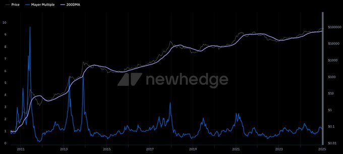 Nine core indicators reveal the peak signal of the crypto bull market