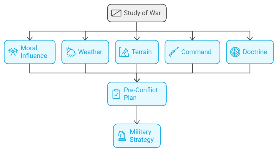 Schema che delinea le componenti dello studio della guerra e della strategia militare.