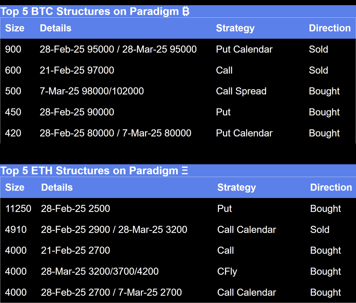 Paradigm top 5 BTC and ETH structures 