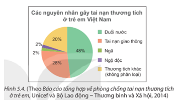 BÀI 18. BIỂU ĐỒ HÌNH QUẠT TRÒN1. ĐỌC VÀ MÔ TẢ BIỂU ĐỒ HÌNH QUẠT TRÒNBài 1: Từ biểu đồ Hình 5.4, em hãy lập bảng thống kê tỉ lệ các nguyên nhân gây tai nạn thương tích ở trẻ em Việt Nam.Đáp án chuẩn: Nguyên nhân Tỉ lệ (%)Đuối nước48Tai nạn giao thông28Ngã2Ngộ độc2Thương tích khác20Tổng100% Bài 2: Biểu đồ Hình 5.6 cho biết tỉ lệ thí sinh được trao huy chương các loại trong một cuộc thi. Em hãy cho biết:a) Hai loại huy chương nào có cùng tỉ lệ thí sinh được trao?b) Số thí sinh không có huy chương chiếm tỉ lệ bao nhiêu phần trăm? Em có nhận xét gì về phần hình quạt biểu diễn tỉ lệ này?Đáp án chuẩn: a) Huy chương bạc và huy chương đồng bằng nhaub) Chiếm 50%, biểu diễn nó bằng nửa hình tròn.Bài 2: Biểu đồ Hình 5.7 cho biết tỉ lệ các loại kem bản được trong một ngày của một cửa hàng kem.a) Em hãy chỉ ra các thành phần của biểu đồ trên.b) Trong biểu đồ trên, hình tròn được chia thành mấy hình quạt, mỗi hình quạt biểu diễn số liệu nào?c) Em hãy lập bảng thống kê tỉ lệ các loại kem bán được trong một ngày của cửa hàng.Đáp án chuẩn: a) Thành phần: + Tiêu đề.+ Phần chú giải+ Phần hình tròn biểu diễnb) Hình tròn được chia thành 4 hình quạt.c)Loại kemĐậu xanhỐc quếSô cô laSữa dừaTỉ lệ 16,7%25%33,3%25% 2. BIỂU DIỄN DỮ LIỆU VÀO BIỂU ĐỒ HÌNH QUẠT TRÒNBài 1: Bảng sau cho biết tỉ lệ các bạn trong trường dự đoán đội vô địch giải bóng đá học sinh khối 7.Hãy hoàn thiện biểu đồ Hình 5.10 vào vở để biểu diễn bảng thống kê này. Đáp án chuẩn: Bài 2: Bảng số liệu sau cho biết tỉ lệ áo đồng phục theo kích cỡ của các bạn học sinh lớp 7A.Hãy hoàn thiện biểu đồ Hình 5.13 vào VỞ để biểu diễn bảng thống kê này.Đáp án chuẩn: 3. PHÂN TÍCH DỮ LIỆU TRONG BIỂU ĐỒ HÌNH QUẠT TRÒNBài 1: Cho biểu đồ Hình 5.15.a) Hãy liệt kê ba nguồn điện chủ yếu của Việt Nam năm 2019.b) Biết sản lượng điện của Việt Nam năm 2019 là 240,1.109 kWh. Em hãy cho biết trong năm này Việt Nam đã nhập khẩu bao nhiêu kWh điện.Đáp án chuẩn: a) Thủy điện, điện than, điện khí.b) 3,4.109 (kWh).Bài 2: Dựa vào biểu đồ Hình 5.16, em hãy cho biết trong 200 học sinh khối 7 của trường đó có khoảng bao nhiêu bạn thích đọc sách hoặc nghe nhạc trong thời gian rảnh rỗi.Đáp án chuẩn: 50 học sinh thích đọc sách và 40 học sinh thích nghe nhạcBài 3: Cho biểu đồ Hình 5.17.Đáp án chuẩn: Em đồng ý với kiến của bạn Vuông. BÀI TẬP CUỐI SGK