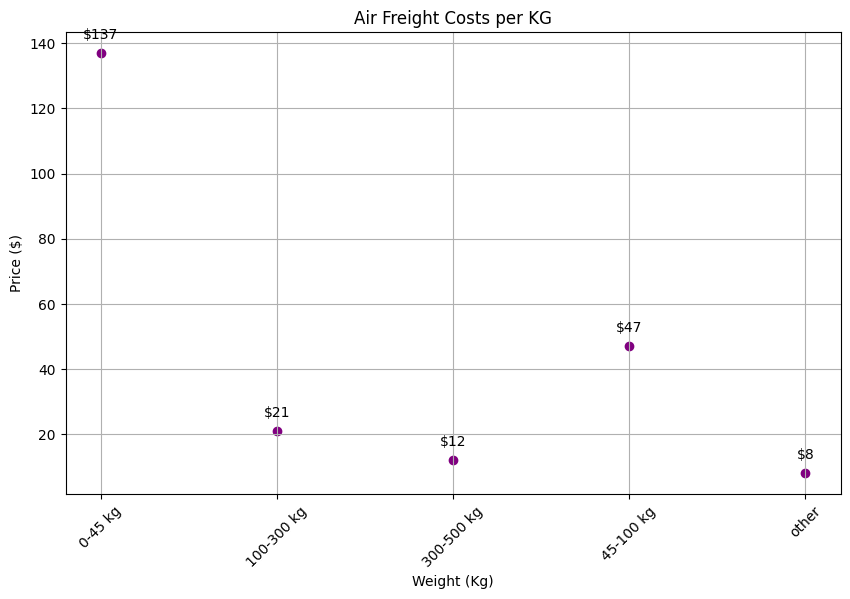 Air Freight Costs per KG