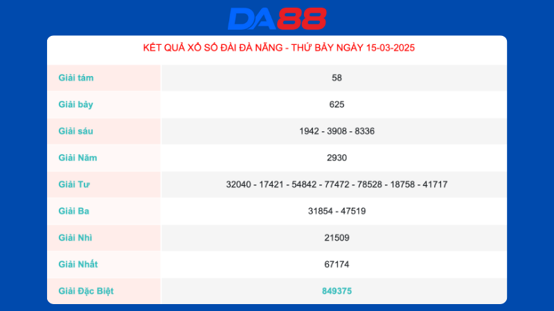 Kết quả xổ số Đà Nẵng ngày 15/03/2025