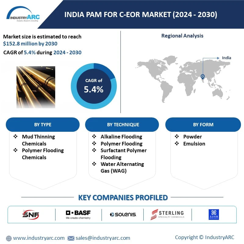 India Pam For C-Eor Market