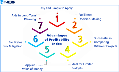 Advantages and Disadvantages of Profitability Index  in Investment Decisions