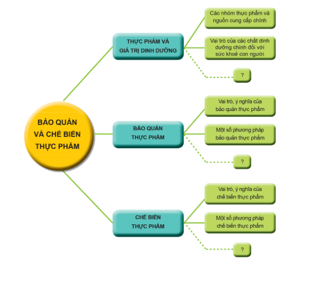 ÔN TẬP CHỦ ĐỀ 2. BẢO QUẢN VÀ CHẾ BIẾN THỰC PHẨM