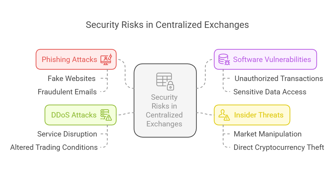 Diagram showing security risks in centralized exchanges