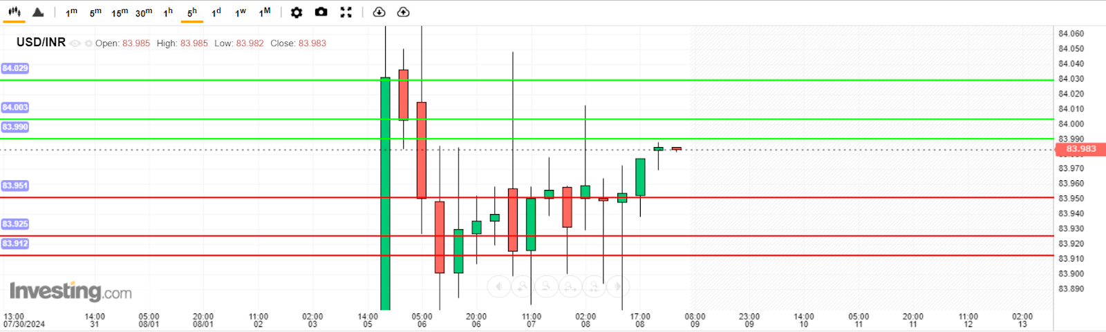 USD/INR Analysis today