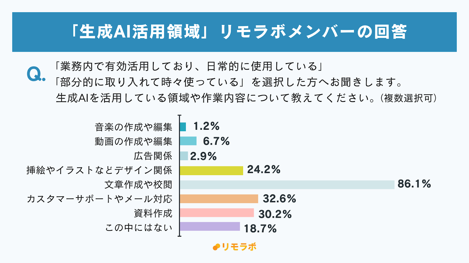 生成AI活用領域：リモラボメンバーの回答│文章作成や校閲86.1%、カスタマーサポートやメール対応32.6%、資料作成30.2%、デザイン関係24.2%、その他18.7%