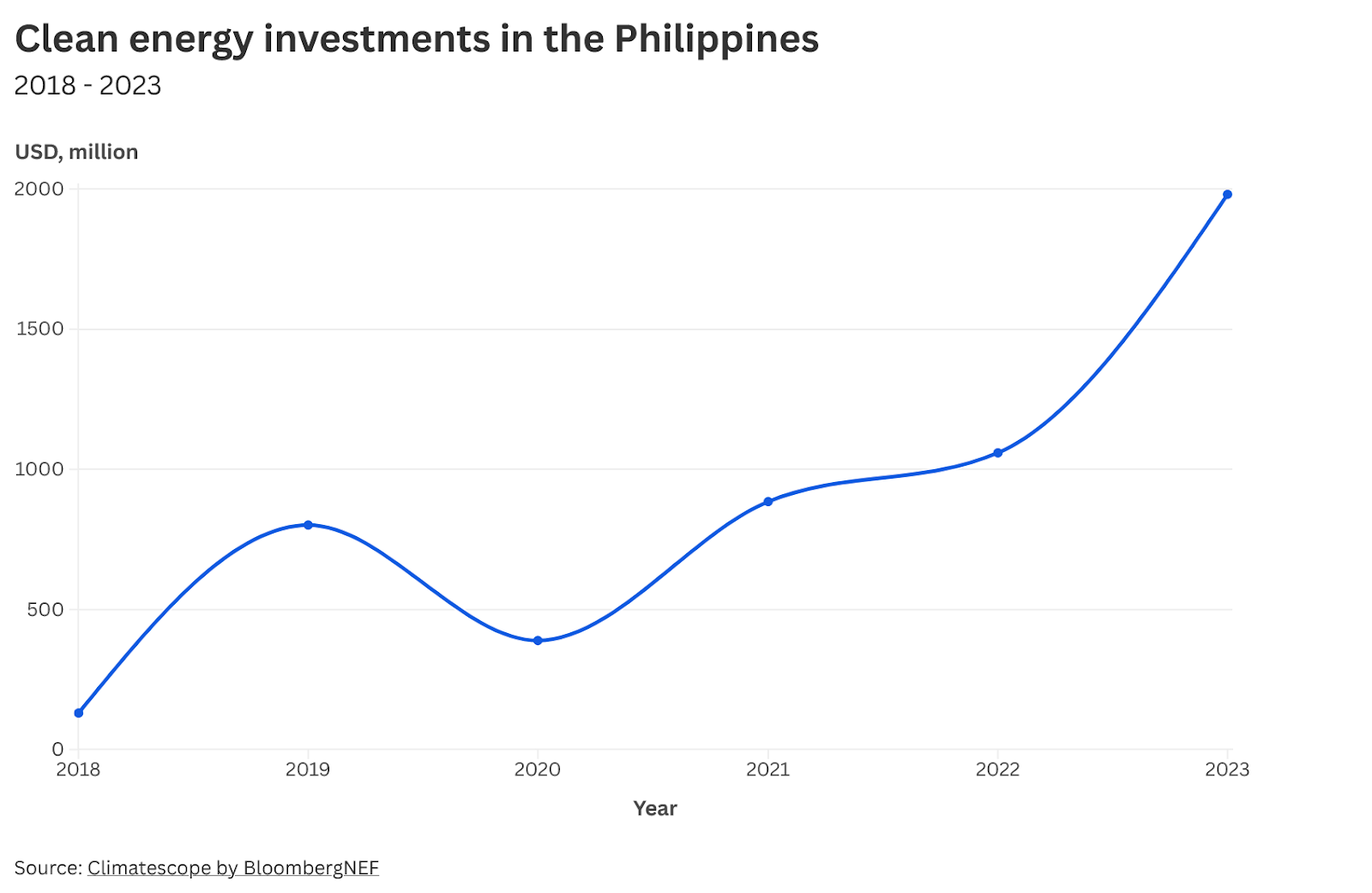 clean energy investments in the Philippines
Source: BloombergNEF