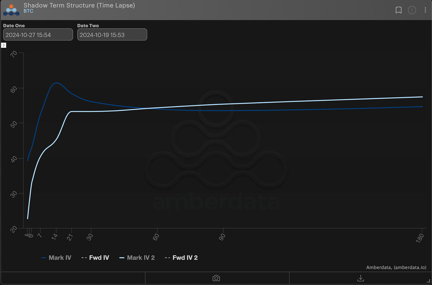 amberdata derivatives BTC Term Structure W/w
