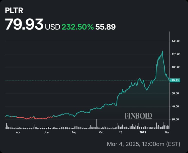 Palantir shares' performance in the last 12 months.