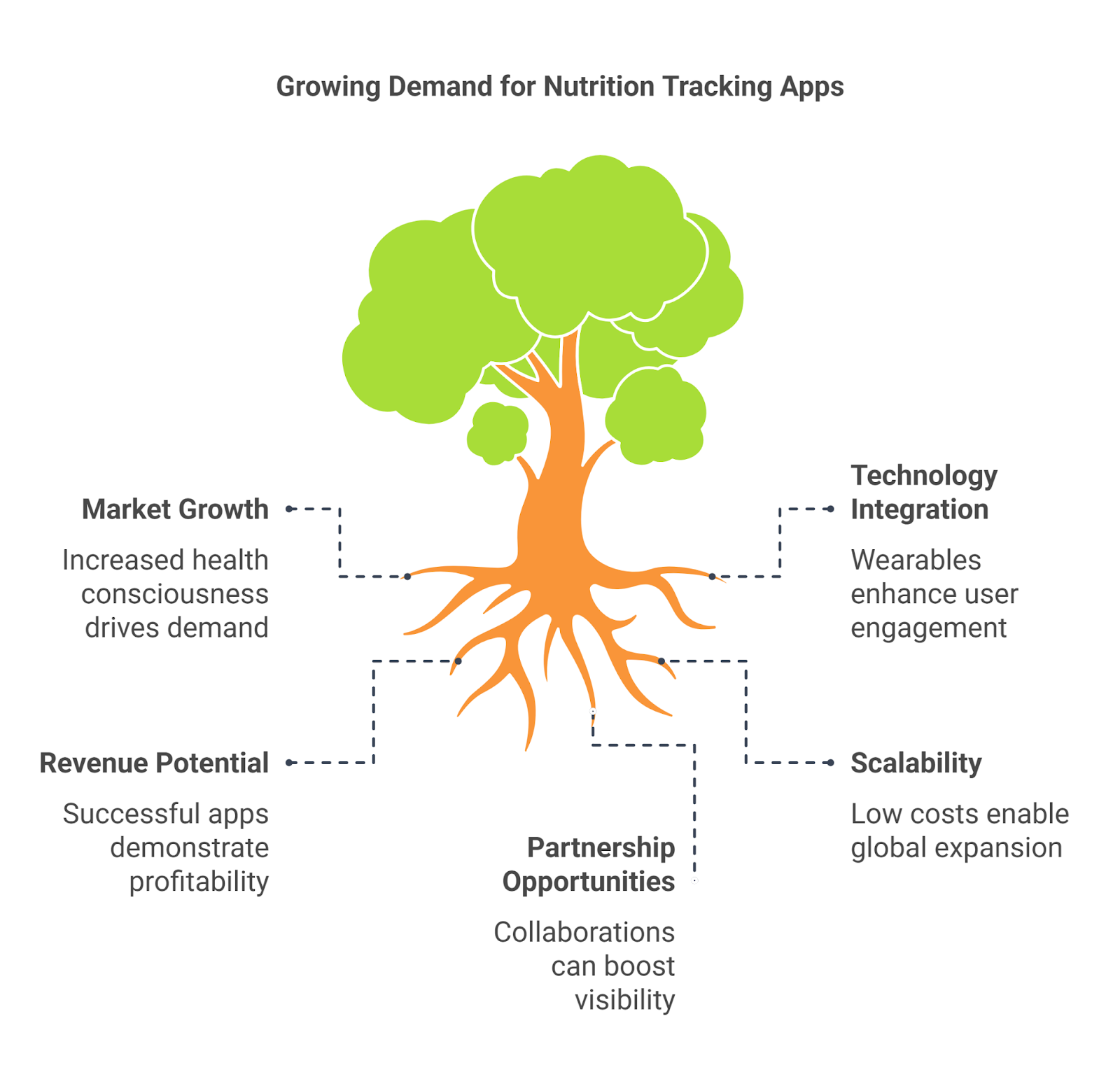 A Perfect Time to Invest in Nutrition Tracking App Development