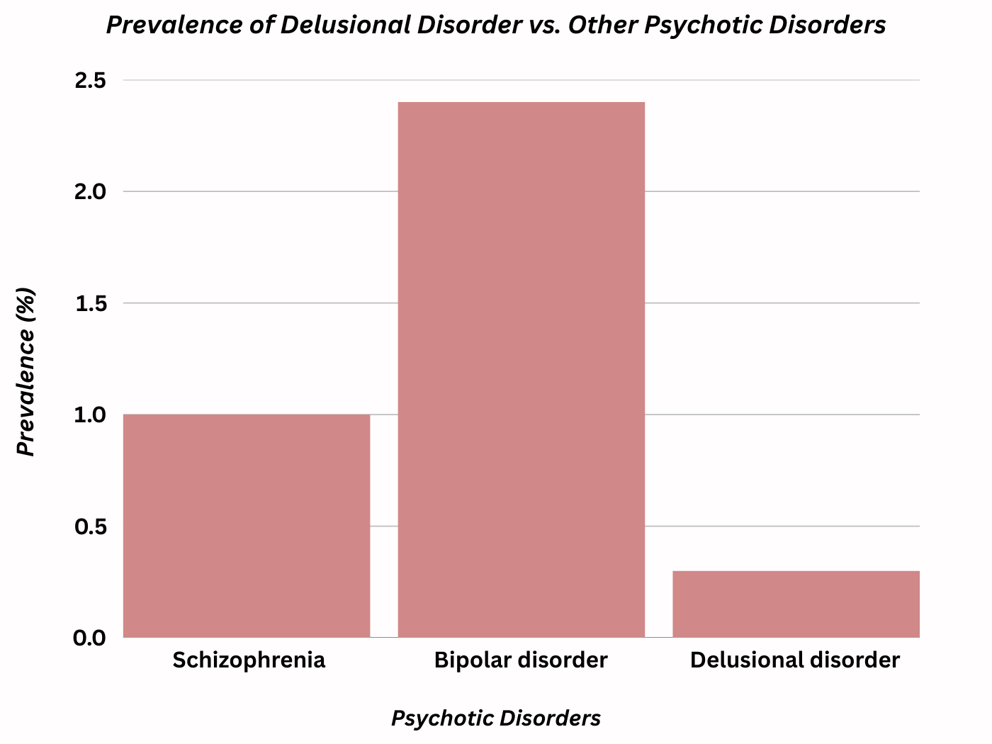 Bar chart comparing prevalence of delusional disorder, schizophrenia, and bipolar disorder.