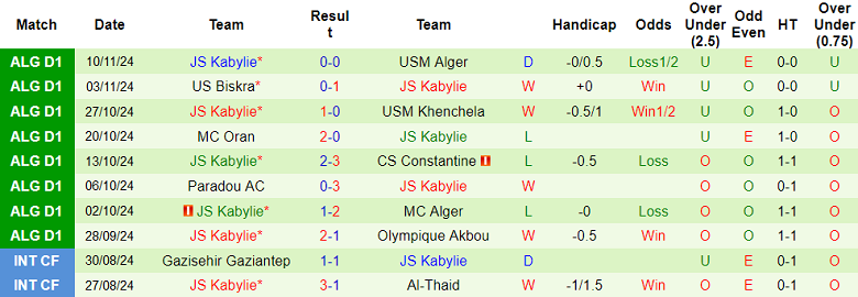 Thống kê 10 trận gần nhất của JS Kabylie
