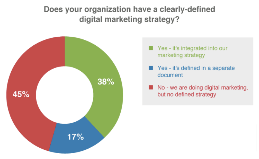 Does your organization have a clearly-defined digital marketing strategy?