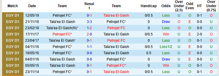 Lịch sử đối đầu Tala'ea El Gaish vs Petrojet