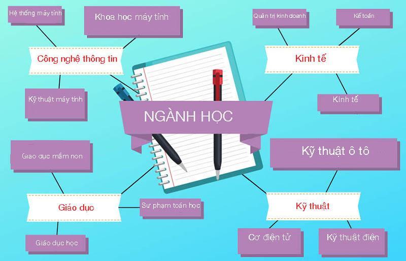 Định hướng nghề nghiệp dành cho các số chủ đạo