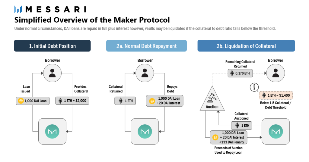 DAI stablecoin mechanism