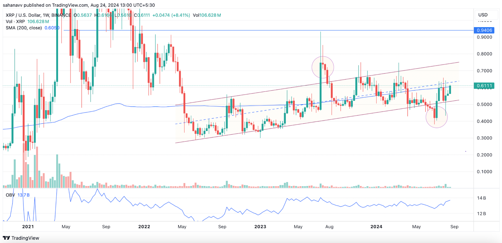 Цена XRP расширяет консолидацию: готовится ли она к 20%-ному росту или 25%-ному откату?