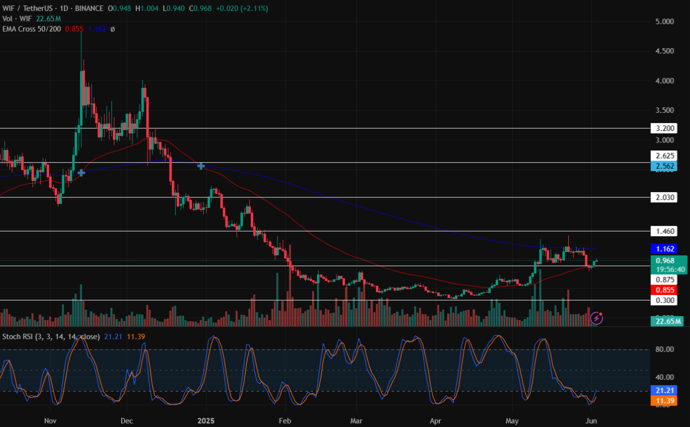 Dogwifhat Price Chart