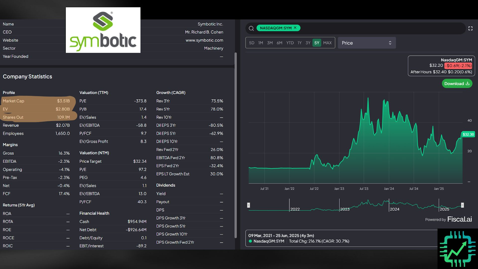 The same chart as the intro showing Symbotics business and valuation.