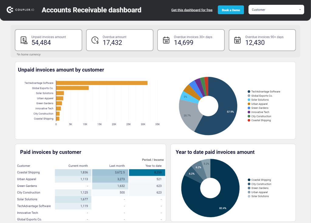 Tableau de bord des comptes clients QuickBooks dans Looker Studio
