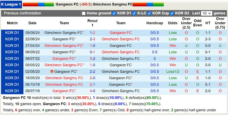 Lịch sử đối đầu Gangwon với Gimcheon Sangmu