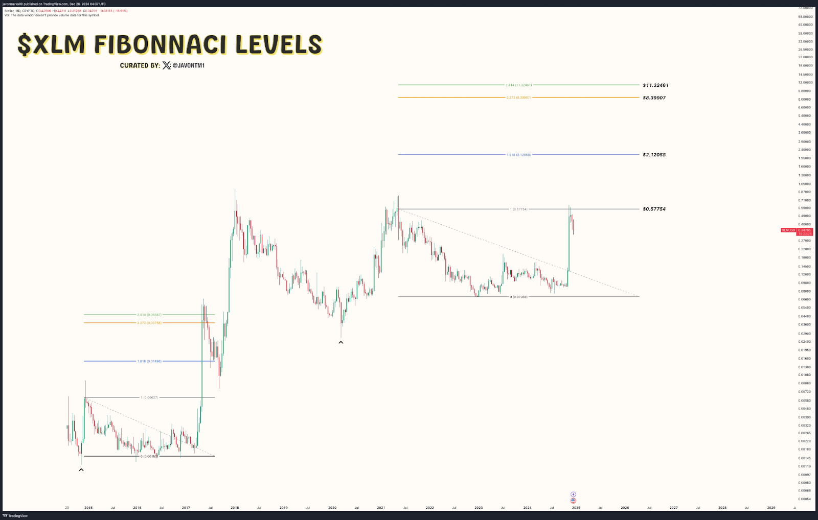 XLM Fibonnaciho úrovně