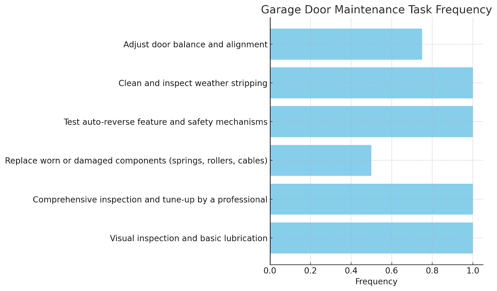 Garage Door Maintenance Task Frequency