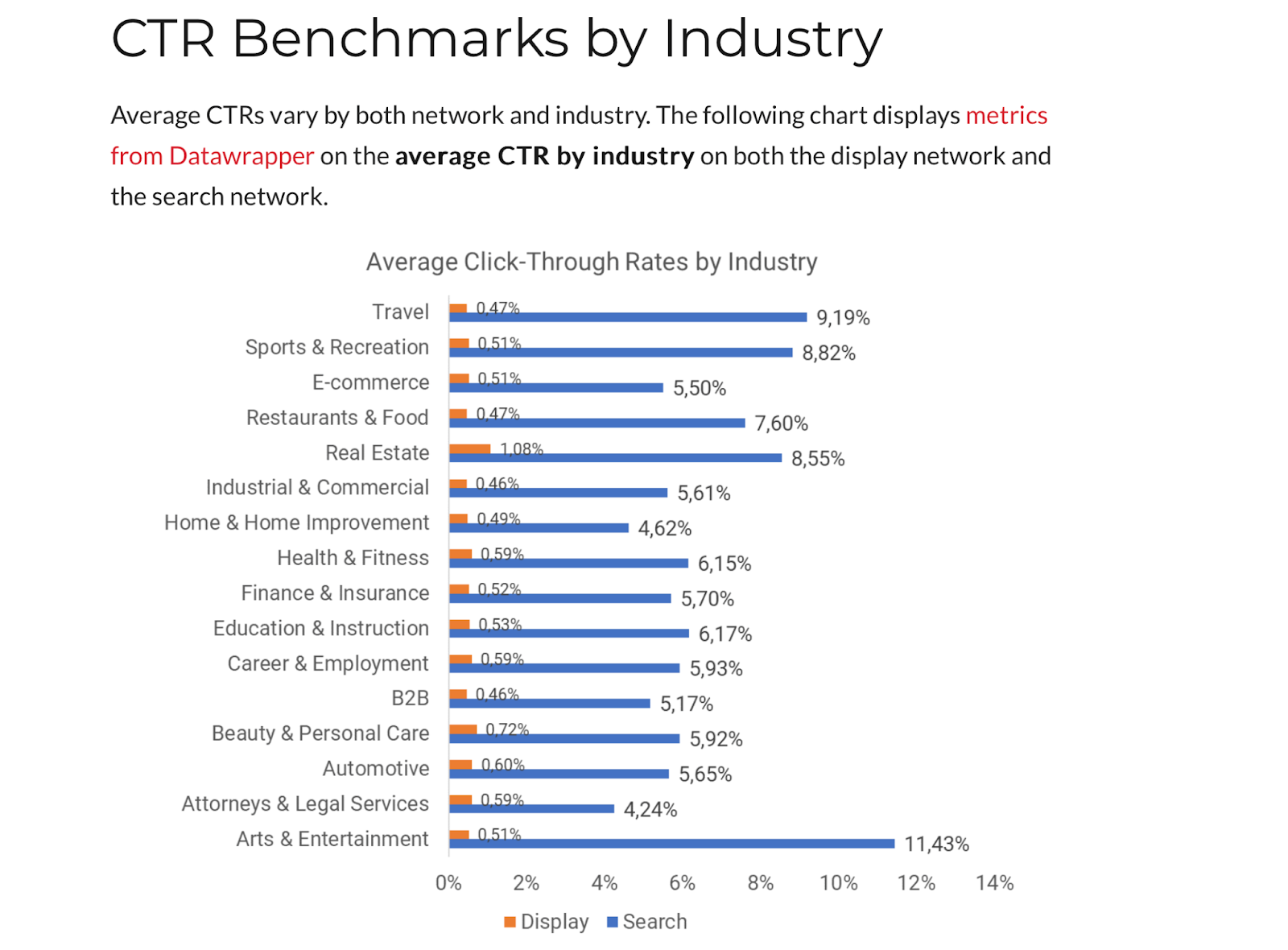 Benchmarks by Industry