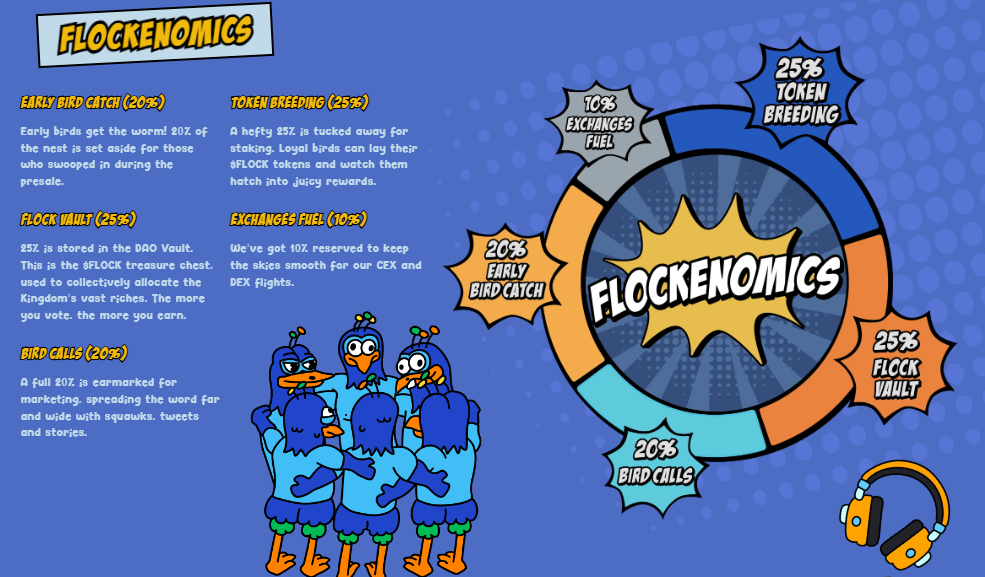 Finest Crypto To Purchase Now? Flockerz (FLOCK) Lists Quickly, Presale Raises M