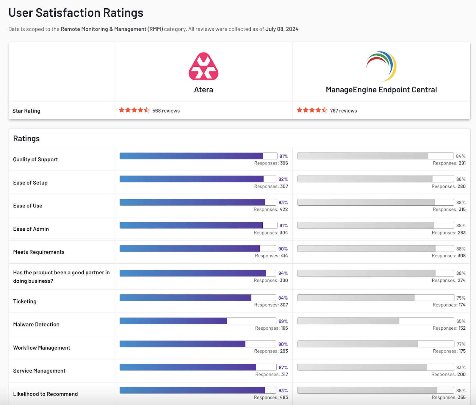 Scrennshot of a user satisfaction rating report Atera vs. ManageEngine Central
