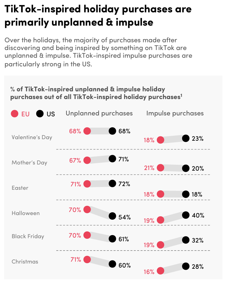 The image presents data on TikTok-inspired holiday purchases, highlighting that these purchases are mainly unplanned and impulsive. It compares the percentage of unplanned and impulse purchases in the EU and US across various holidays:

Valentine's Day: 68% unplanned (EU & US), 18% impulse (EU), 23% impulse (US)
Mother’s Day: 67% unplanned (EU), 71% unplanned (US), 21% impulse (EU), 20% impulse (US)
Easter: 71% unplanned (EU), 72% unplanned (US), 18% impulse for both regions
Halloween: 70% unplanned (EU), 54% unplanned (US), 19% impulse (EU), 40% impulse (US)
Black Friday: 70% unplanned (EU), 61% unplanned (US), 19% impulse (EU), 32% impulse (US)
Christmas: 71% unplanned (EU), 60% unplanned (US), 16% impulse (EU), 28% impulse (US)