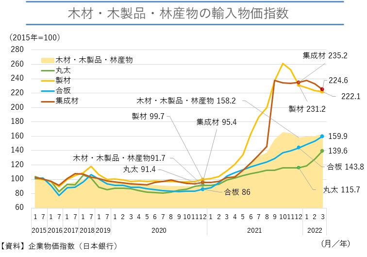 物価指数グラフ