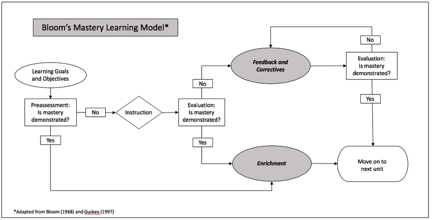 Blooms-Mastering-Learning-Model-Adapted-from-Bloom-1968-and-Guskey-1997-Blended leren-modellen