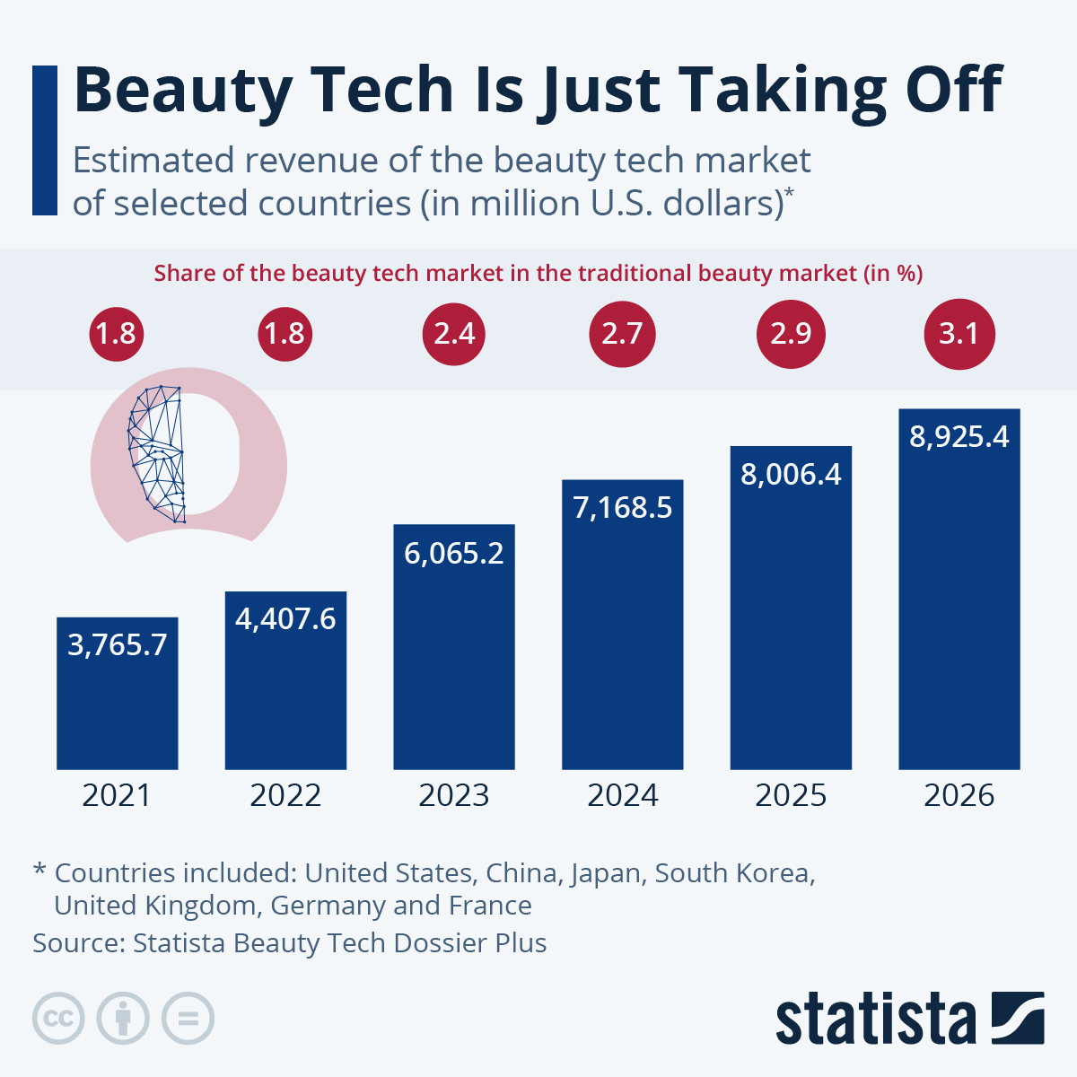 Infographic: Beauty Tech is Just Taking Off | Statista