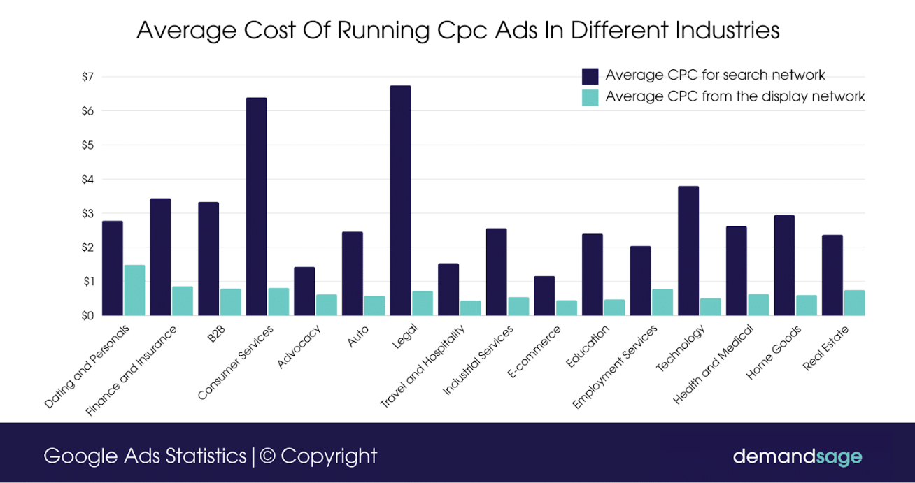 Average cost of running CPC ads in different industries