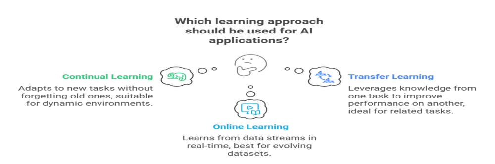 Continual Learning vs Transfer Learning vs Online Learning