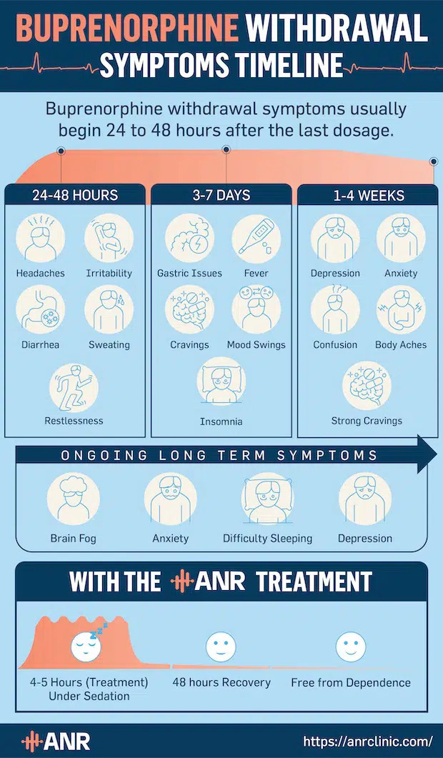 Buprenorphine Withdrawal Symptoms