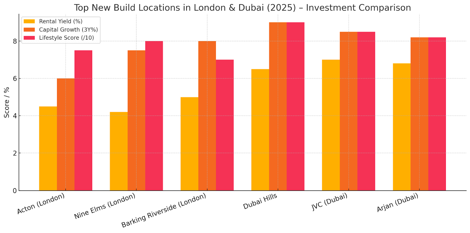 Bar chart comparing rental yield, capital growth, and lifestyle score in top 2025 new build areas: Acton, Nine Elms, Barking Riverside (London) and Dubai Hills, JVC, Arjan (Dubai).